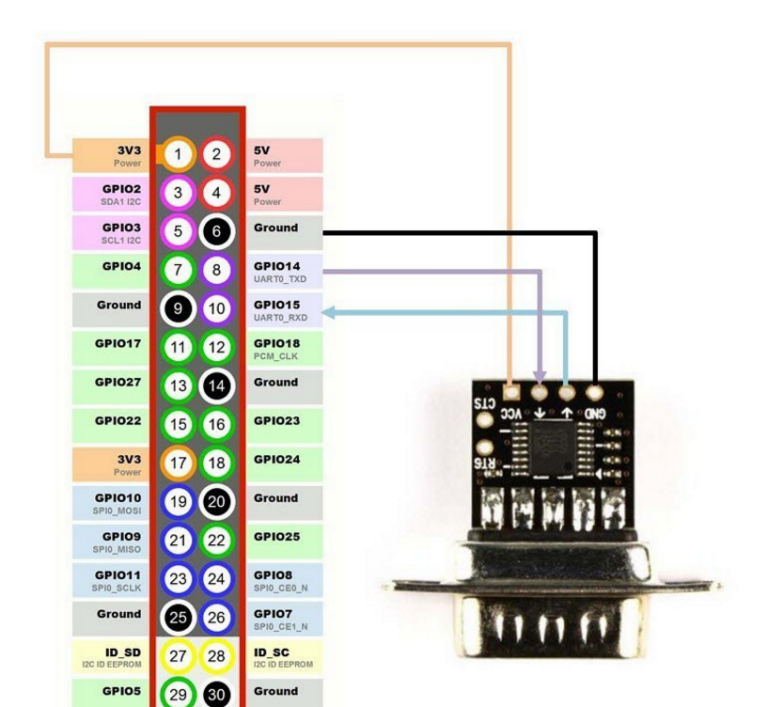 How to enable serial communication on the Raspberry Pi - wiki.lupsha.com